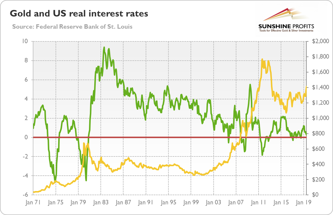 Gold And US Real Interest Rates