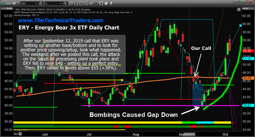Daily ERY – Energy Sector ETF Chart