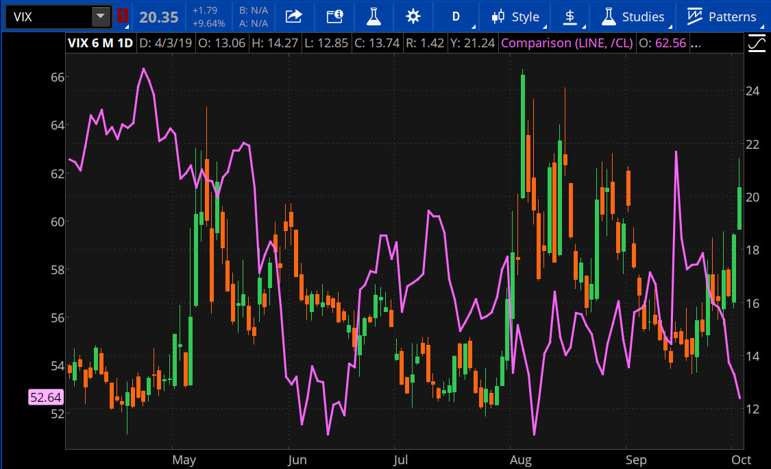 Stock Volatility And Crude Weakness