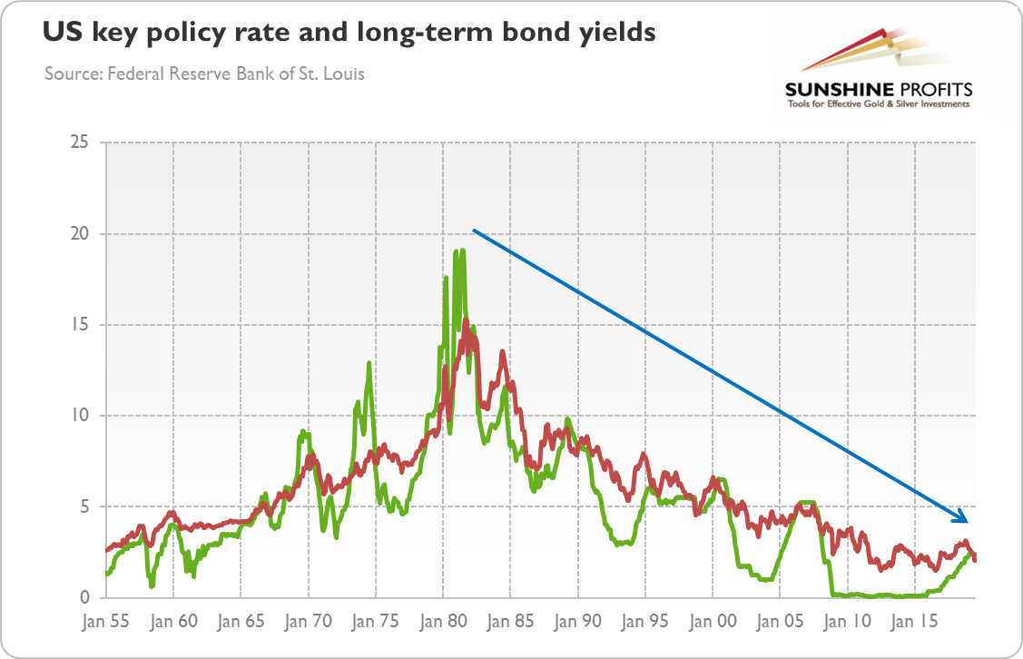 US Key Policy Rate & Long Term Bond Yields