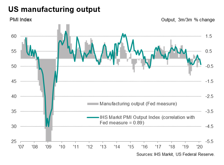 US Manufacturing Output