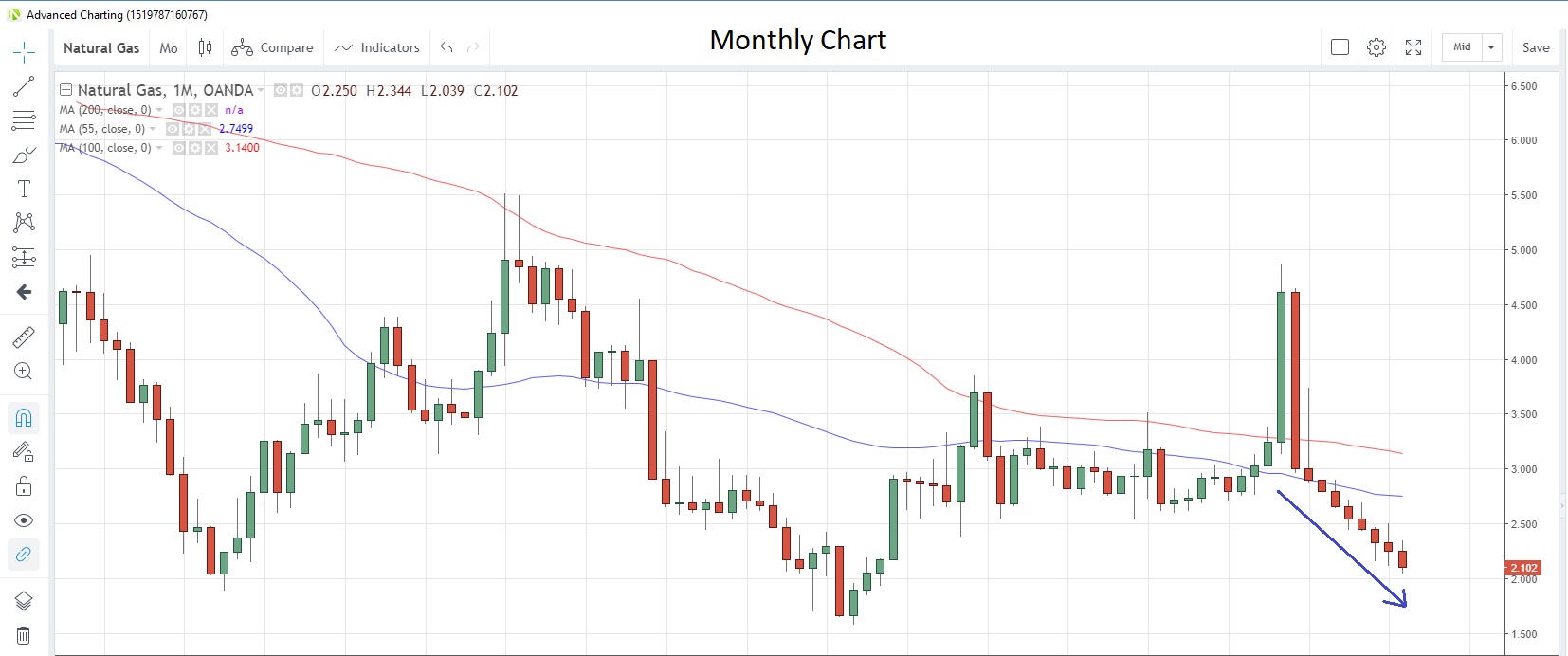 Natural Gas Monthly Chart