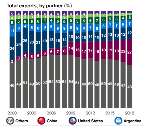 Exportação do Brasil por país