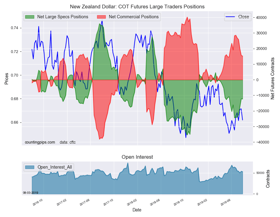 New Zealand Dollar COT Futures Large Traders Positions