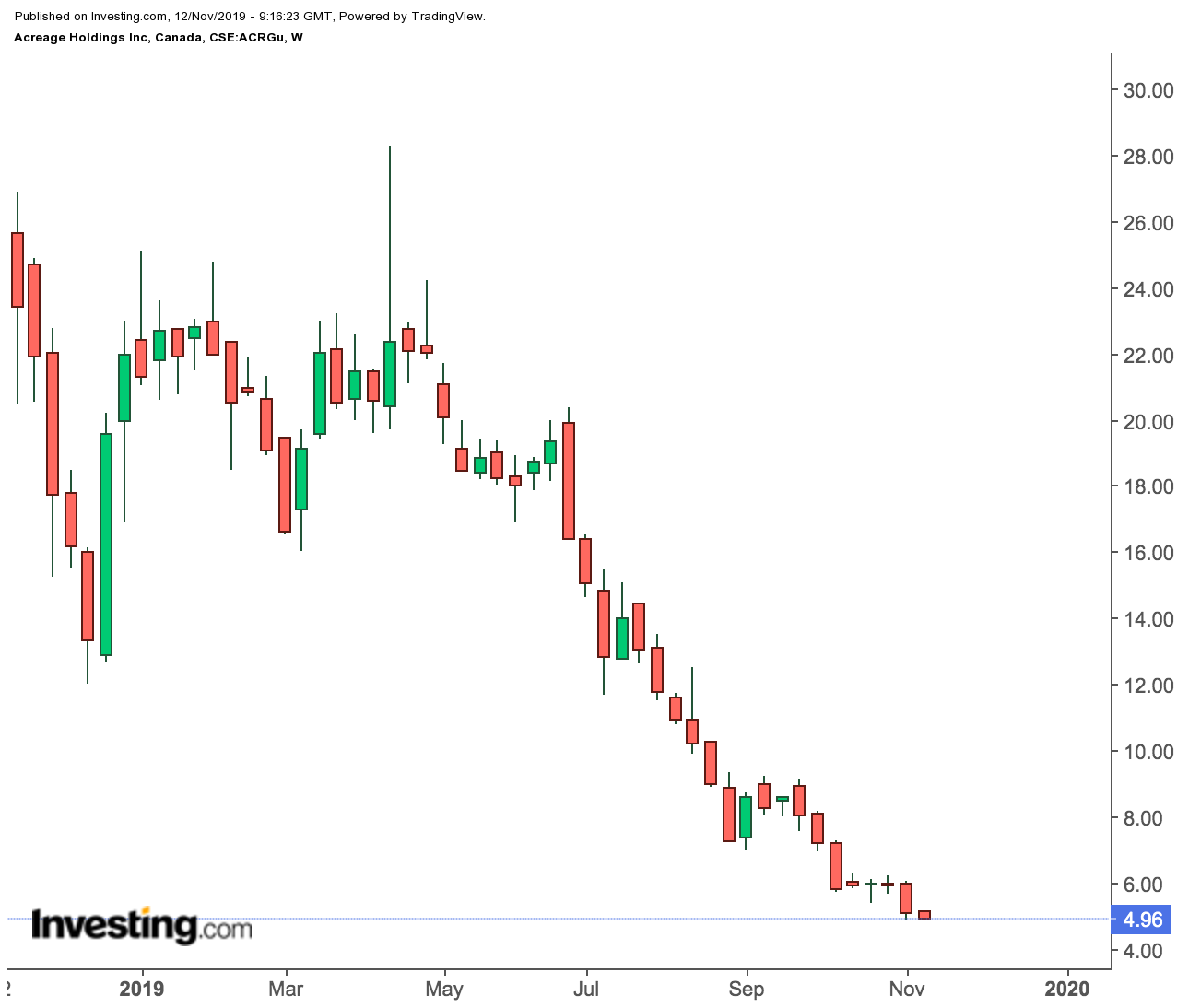 Acreage Holdings Weekly Price Chart