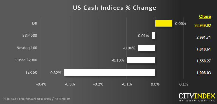 US Cash Indices % Change