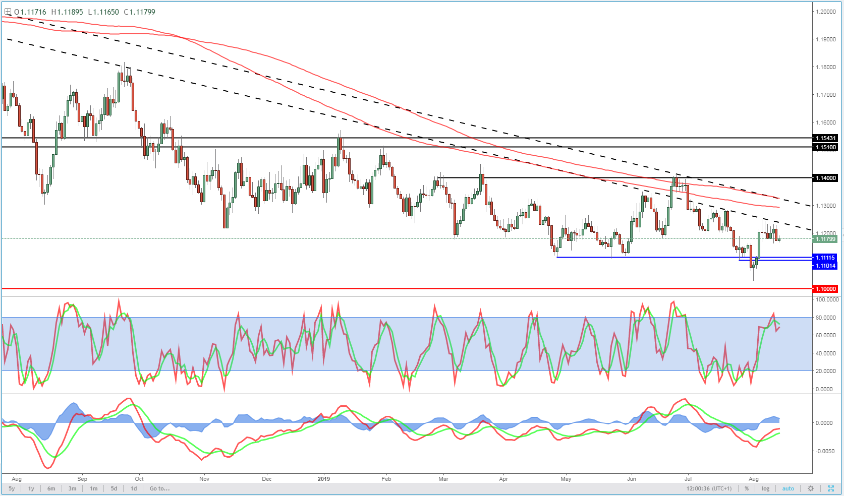 EURUSD Daily Chart