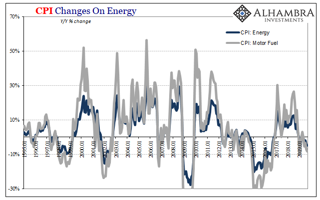 CPI Changes On Energy