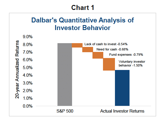 Dalbars Quantitative Analysis Of Investor Behavior