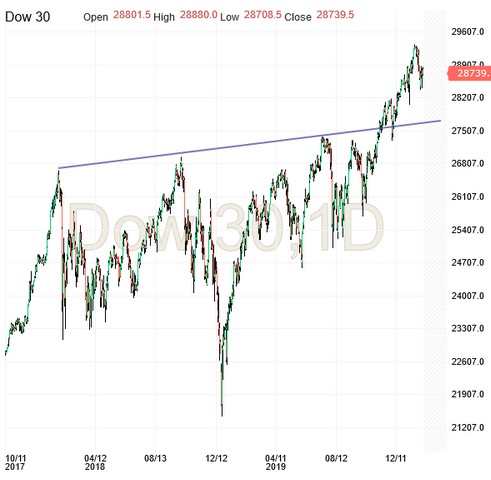 Dow-30 Chart