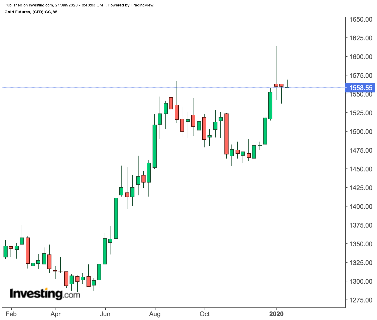 Gold Futures Weekly Prices