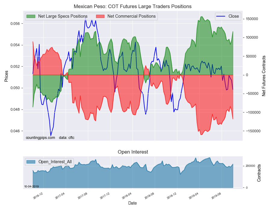Mexican Peso COT Futures Large Traders Position
