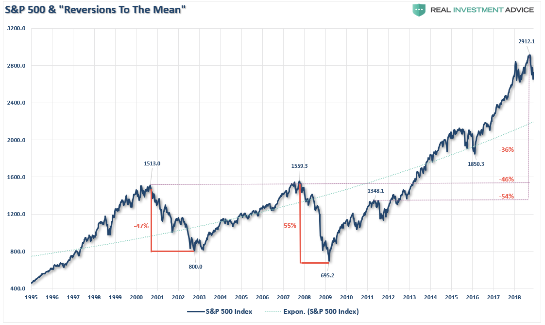 SP500 Reversions 120618