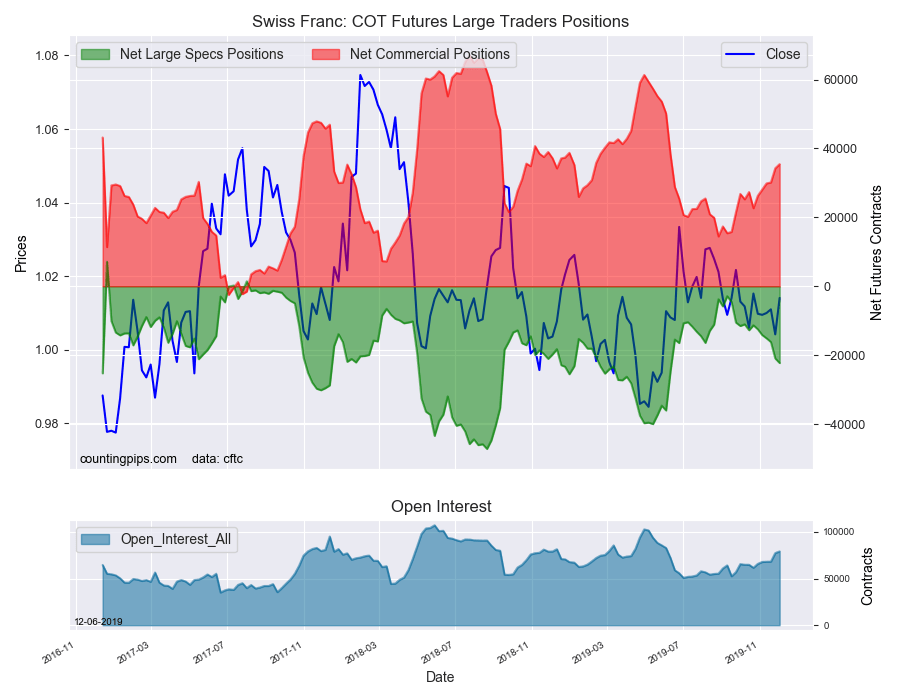 Swiss Franc COT Futures Large Traders Positions