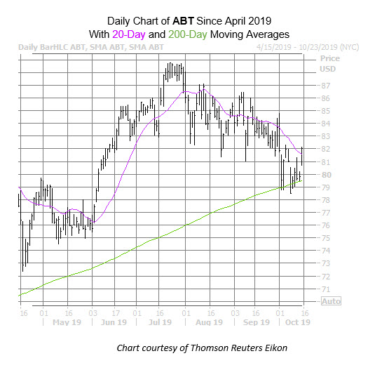 ABT Daily Chart