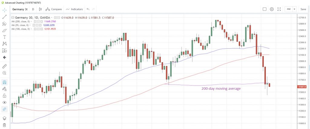 DE30EUR Daily Chart