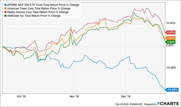 REITs SPY 2018