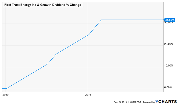 FEN Div Growth Chart