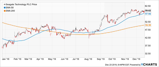 Seagate Technology PLC Price