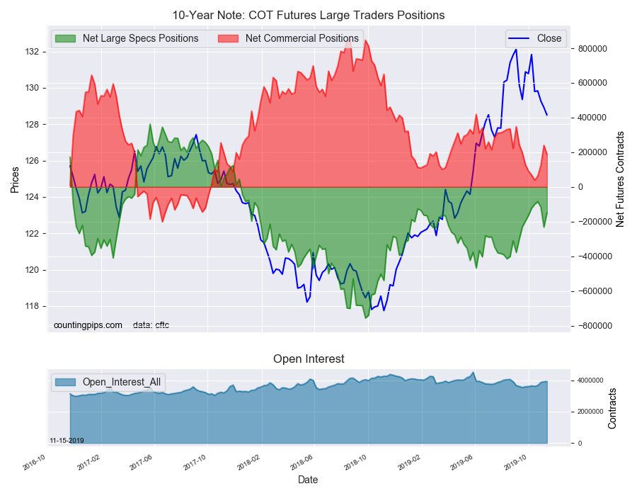 10-Year Note COT Futures Large Traders Positions