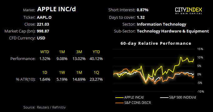 Apple Inc Chart