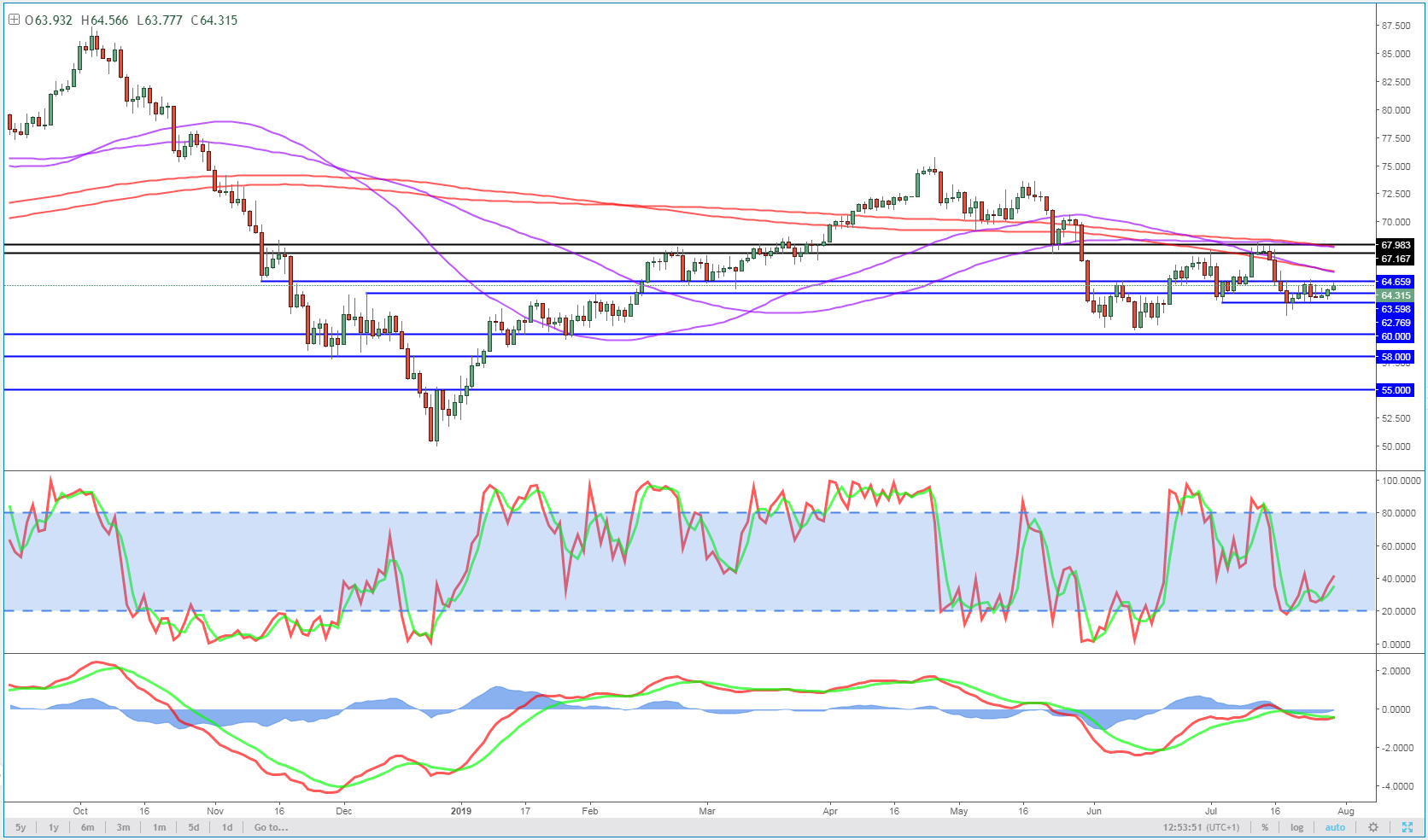 Brent Daily Chart