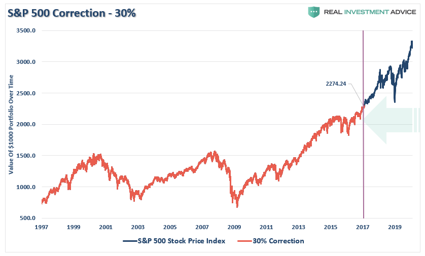 S&P 500 Correction - 30%