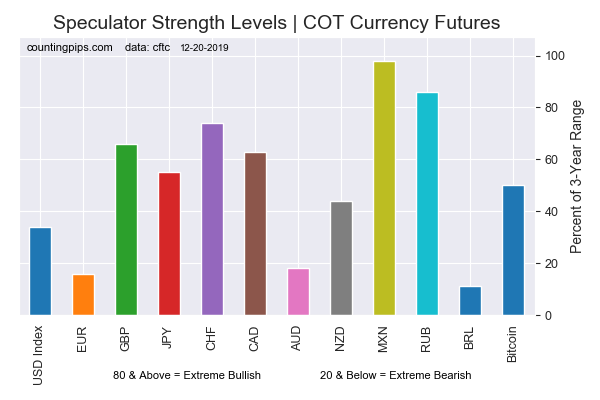 Current Strength Of Each Currency