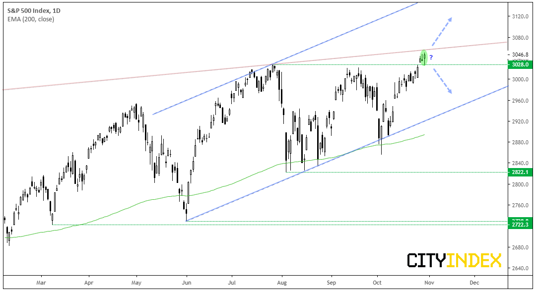 S&P 500 Index Daily Chart