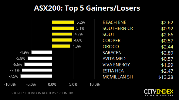 ASX200 Top 5 Gainers & Losers