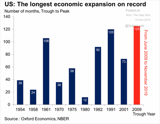 US - The Longest Economic Expansion On Record
