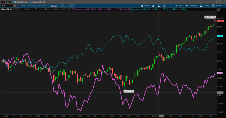 Health Care (IXV) Vs. Energy (IXE-purple)