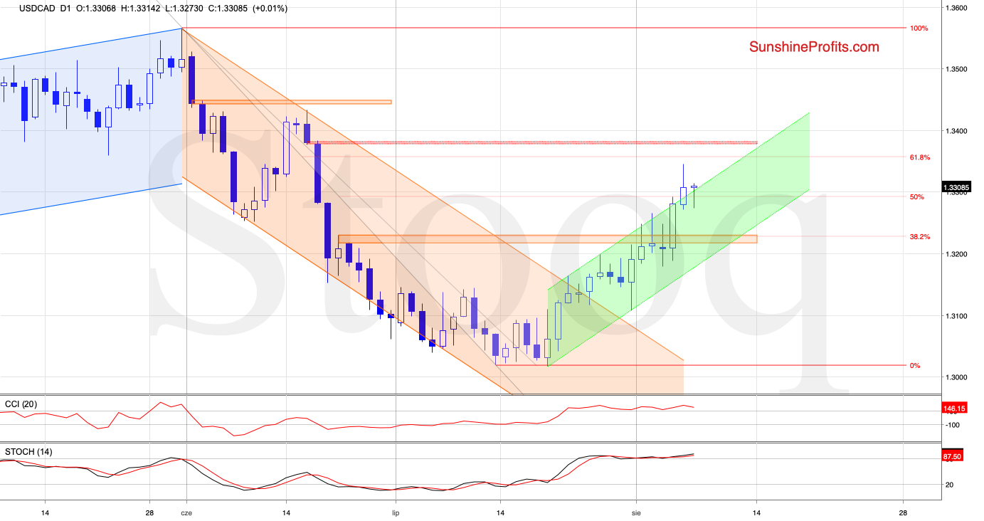 USD/CAD Chart