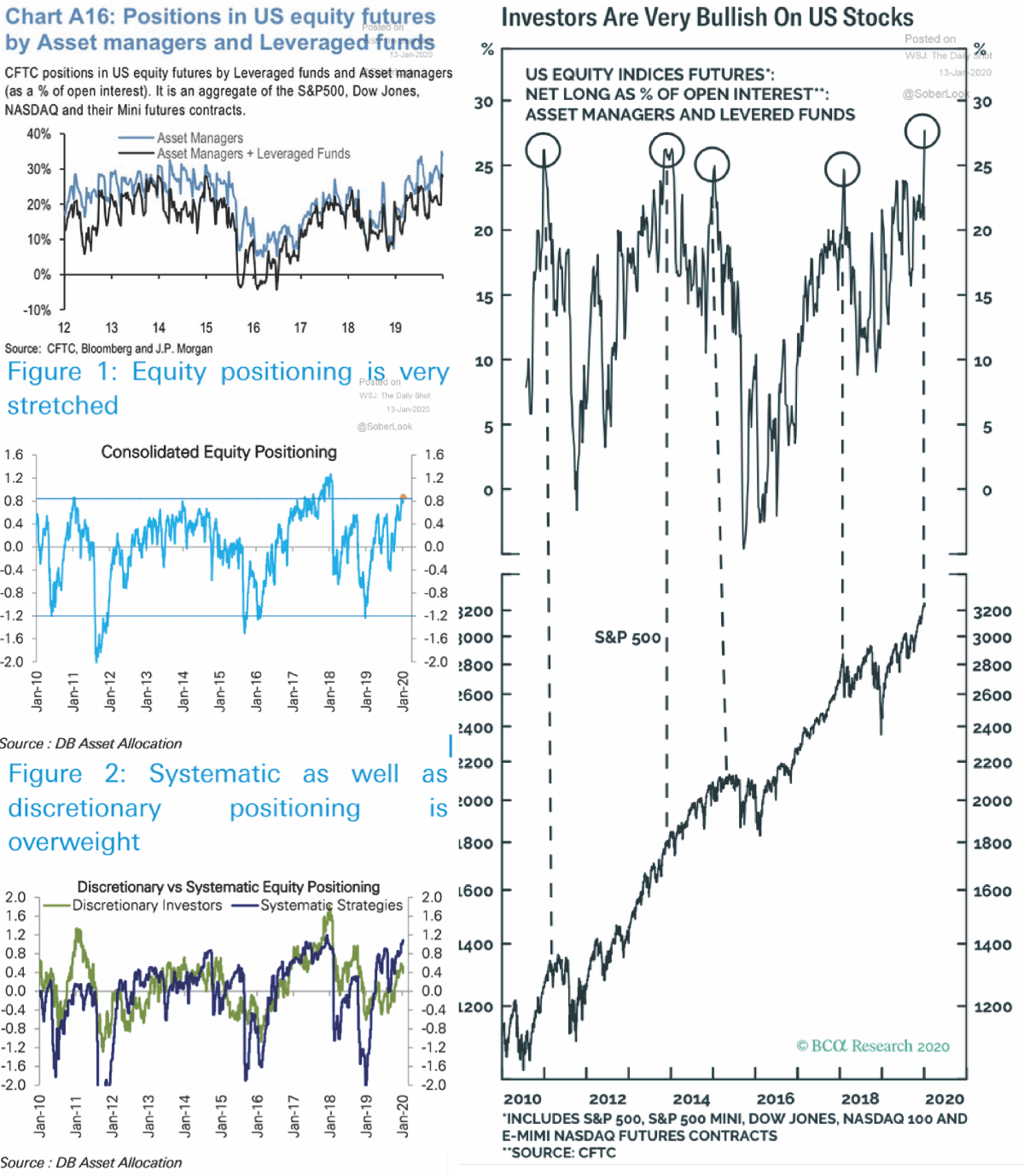 US Equity Futures Indices Chart