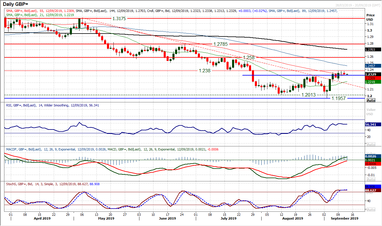 GBP/USD Daily Chart