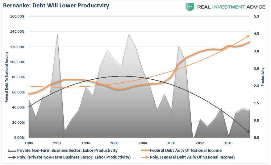 Debt/Productivity Chart