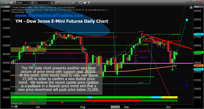 Dow Jones Daily Chart