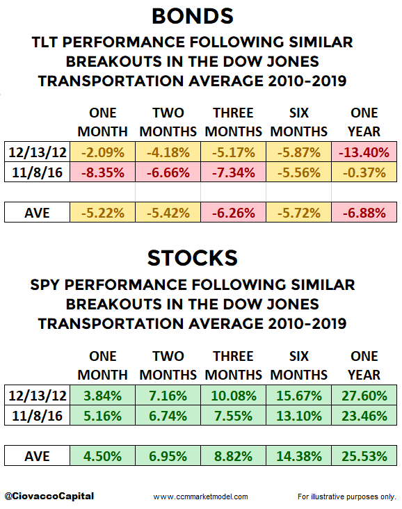 Stocks And Bonds Performance In 2012 And 2016 