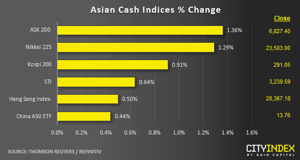 Asian Cash Indices