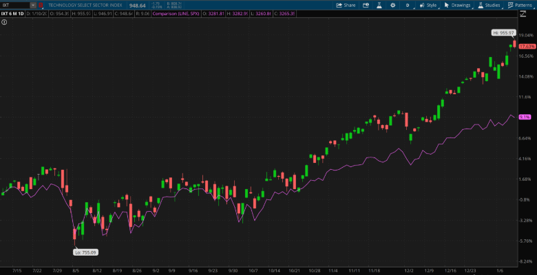 Technology Vs. S&P 500 (purple)