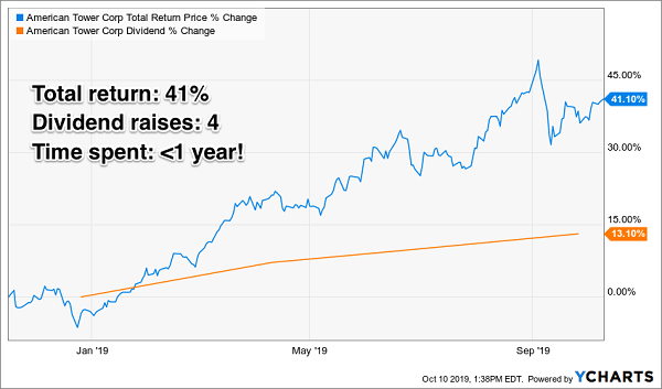 AMT Total Return Chart