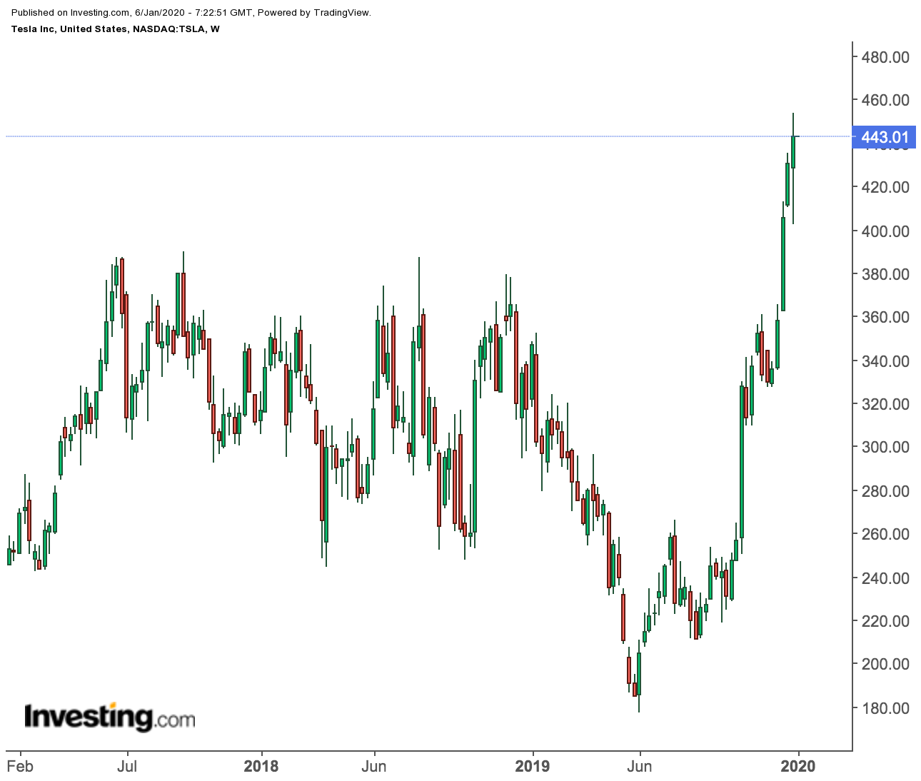 Tesla Weekly Price Chart