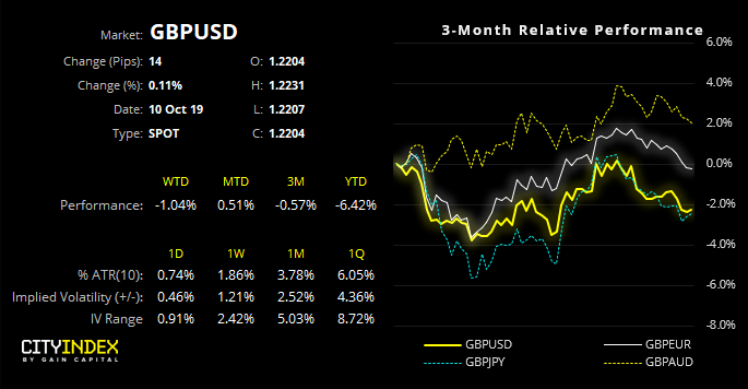 GBPUSD Performance Chart - 3 Months