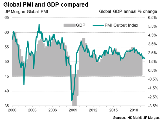 Global PMI & GDP Compared