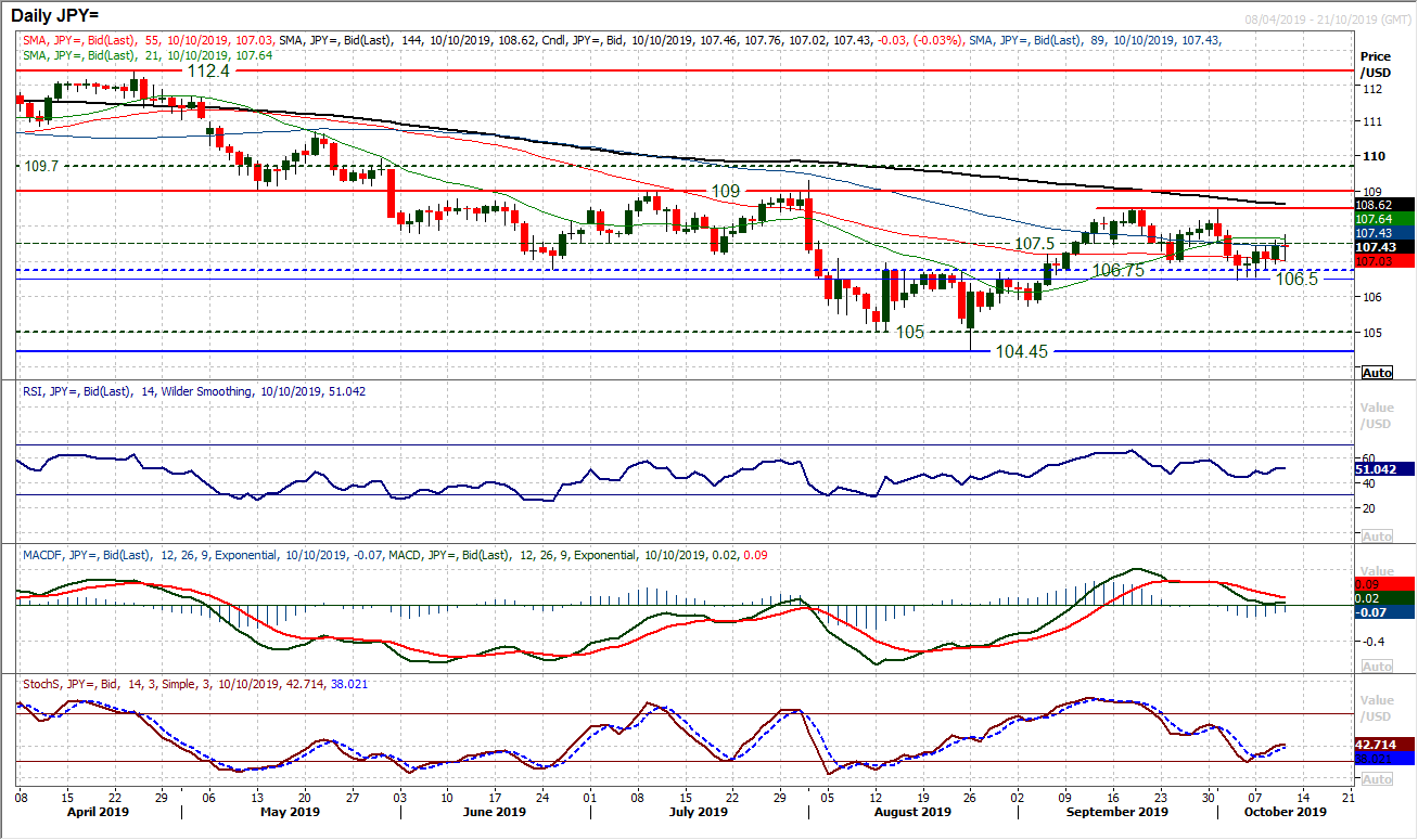 JPY Daily Chart