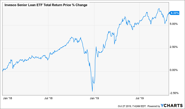 BKLN Total Return Chart