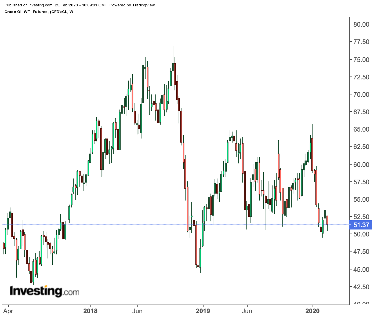 WTI 선물 주간 차트