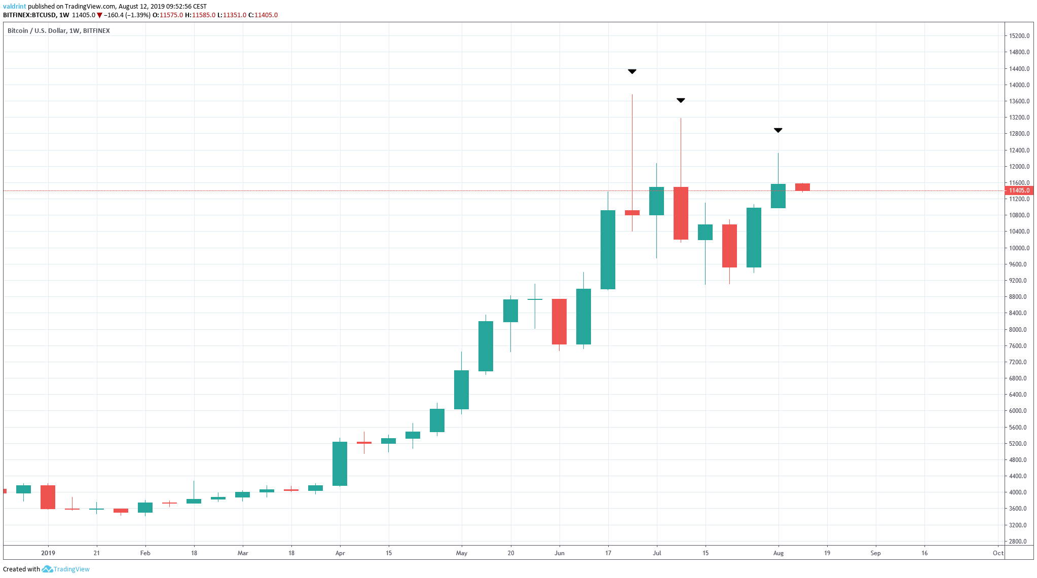 BTCUSD Weekly Chart