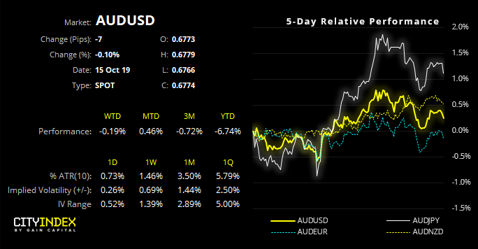 AUD/USD Performance Chart