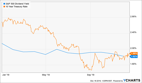 SPY 10yr Treasury Note Yield Rate Chart